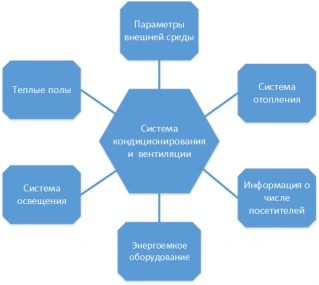 Влияние смежных систем на управление системой вентиляции и кондиционирования