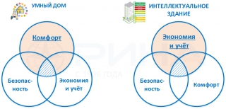 Отличие концепций умного дома и интеллектуального здания