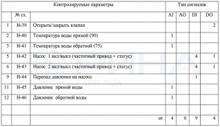 Контрольные точки щита автоматизации BMS