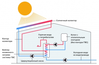 Работа солнечного коллектора в частом доме
