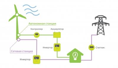 Автономная схема включения ветрогенератора и включение в сеть