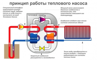 Принцип работы теплового насоса. Компрессорно-конденсаторный цикл