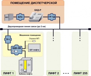 Линии связи между кабиной и диспетчерской