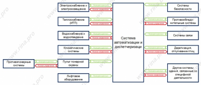 Какие данные передаются в системы диспетчеризации