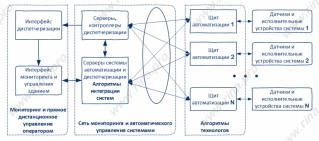 Схема взаимодействия систем автоматизации в интеллектуальном здании