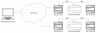 Подключение оборудования диспетчеризации к IP сети через шлюз