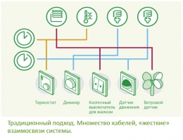 Традиционные связи устройств в доме