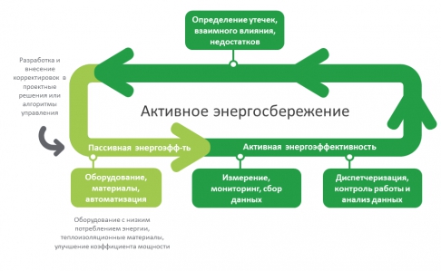 Технический учет позволяет внедрить на объекте активное энергосбережение