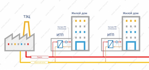 Функция ИТП - забрать тепло из сети и передать в здание - упрощенно показана на схеме