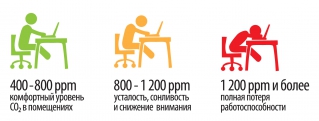 Превышение концентрации углекислого газа (CO2)