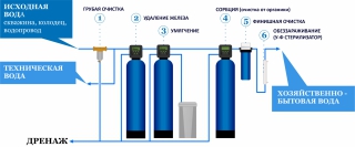 Схема водоподготовки. На примере решения Wasser welt