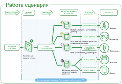 Вариант сценария управления. Инфографика
