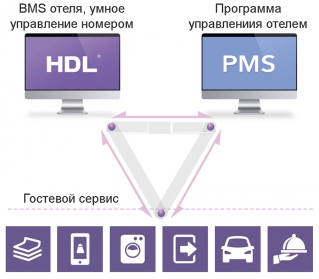 Принципиальная схема взаимодействия пользователя, BMS, PMS
