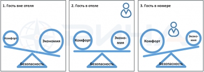 работа системы автоматизации номера отеля в зависимости от места нахождения гостя