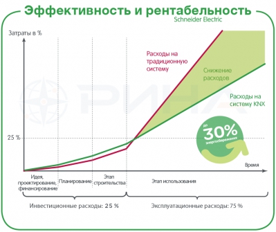 "Оптимистичный" график окупаемости вложений в систему "умный дом"