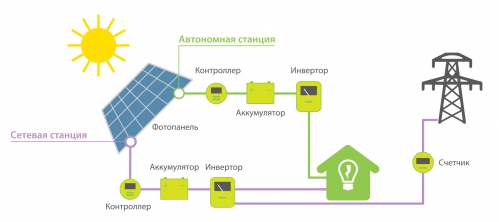 Автономная и сетевая системы. Быстрее всего окупается сетевая система без банка АКБ