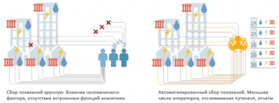 Преимущества автоматизированного коммерческого учета