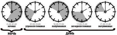 Тарифные временные зоны