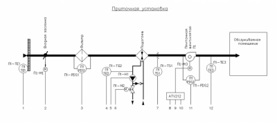 Функциональная схема управления приточной установкой